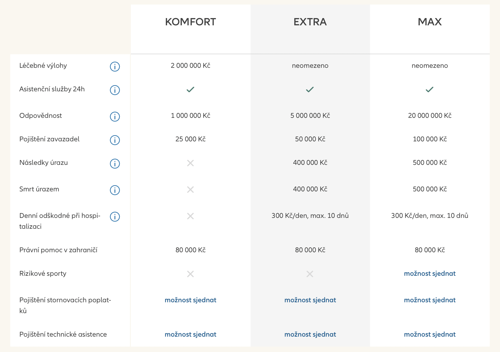 Srovnávací tabulka tří pojistných plánů - Komfort, Extra a&nbsp;Max - zobrazující limity krytí léčebných výloh, asistenčních služeb, odpovědnosti, úrazu, hospitalizace, sportu a&nbsp;technické podpory. Pojištění Extra a&nbsp;Max nabízejí vyšší nebo neomezené plnění.